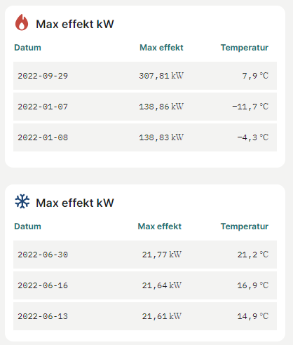 Tabeller med maxeffekt