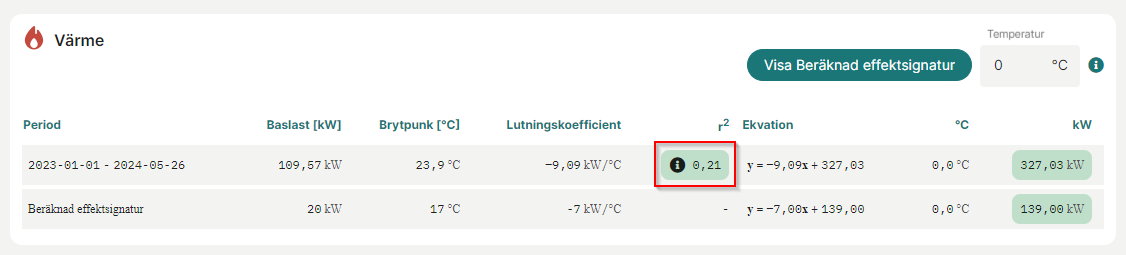 Tabell för värme och kyla