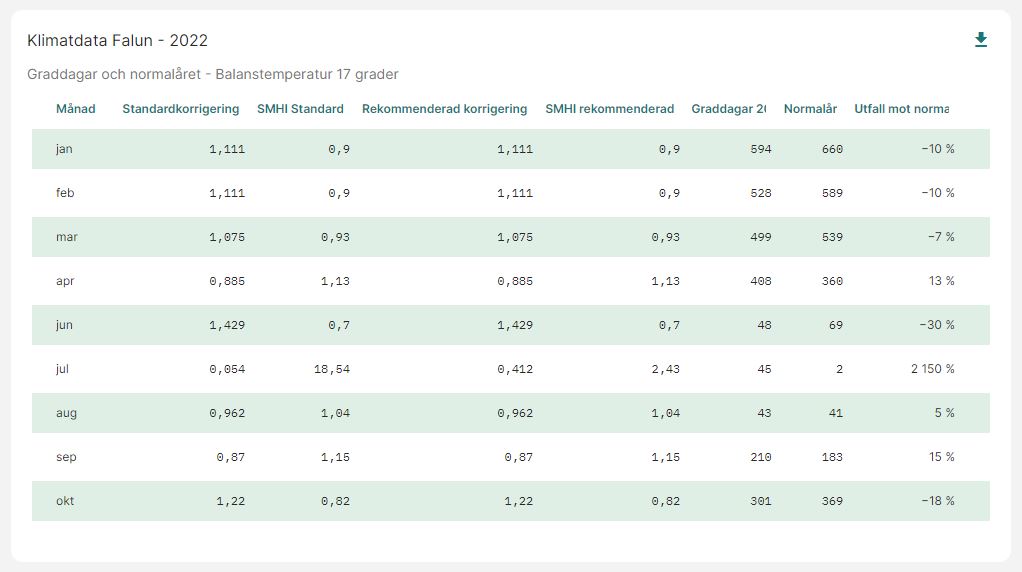 Tabell med graddagar och normalår