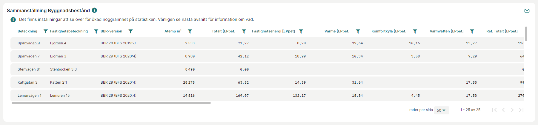 Tabell Byggnadsbestånd