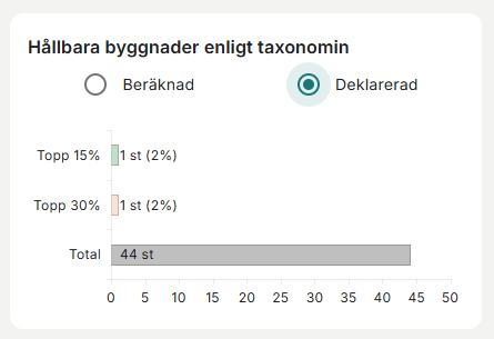 Hållbara byggnader enligt taxonomin