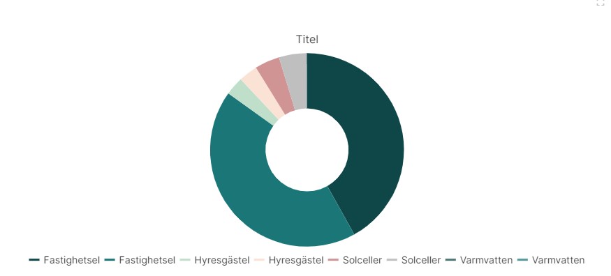 Donutdiagram