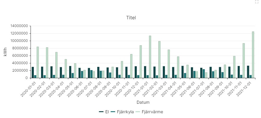 Diagram med ej stackad data