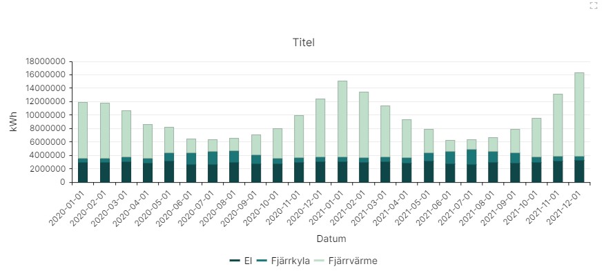 Diagram med stackad data