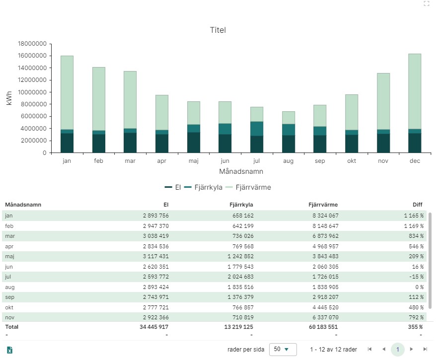 Diagram med tabell